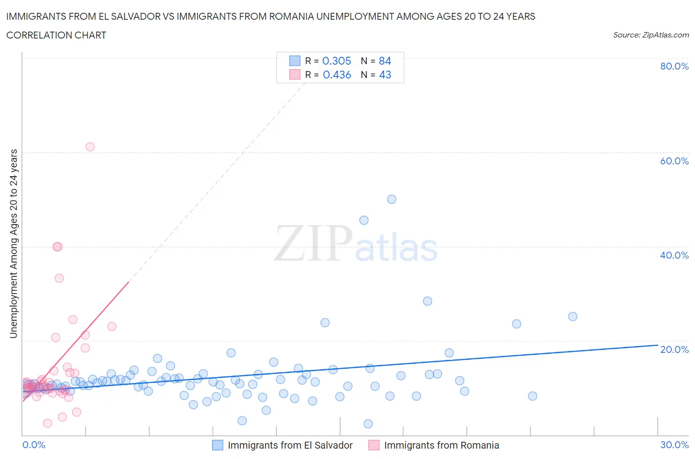 Immigrants from El Salvador vs Immigrants from Romania Unemployment Among Ages 20 to 24 years