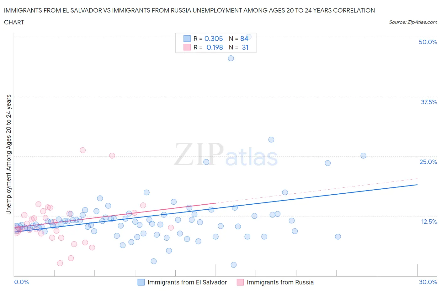Immigrants from El Salvador vs Immigrants from Russia Unemployment Among Ages 20 to 24 years