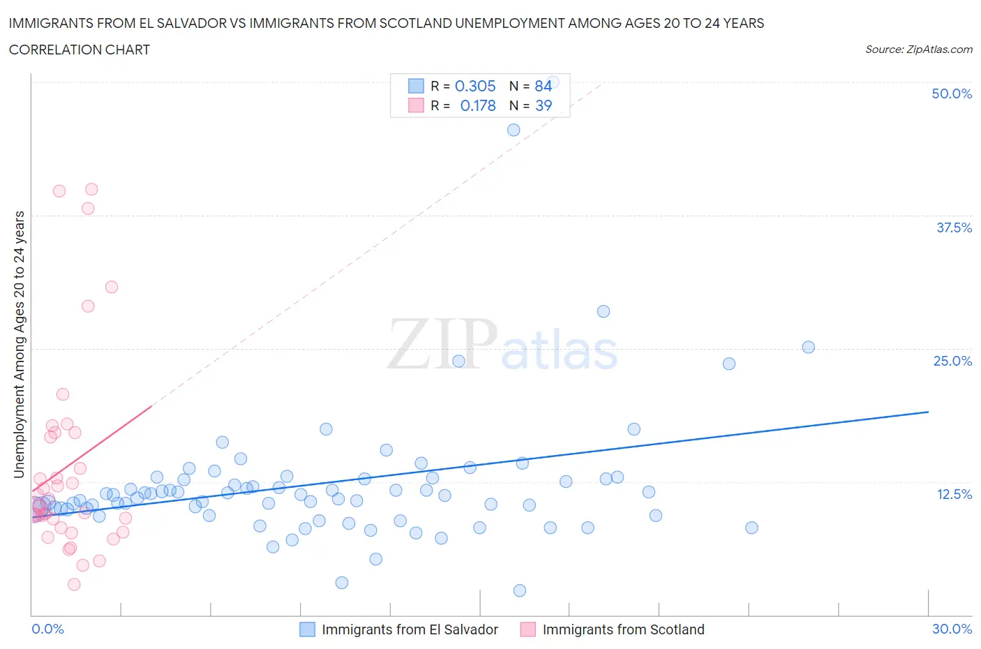 Immigrants from El Salvador vs Immigrants from Scotland Unemployment Among Ages 20 to 24 years