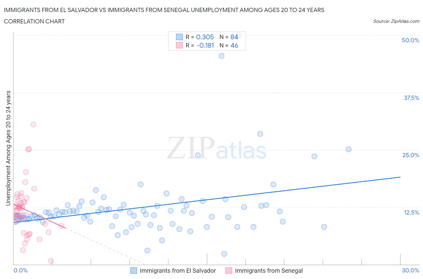 Immigrants from El Salvador vs Immigrants from Senegal Unemployment Among Ages 20 to 24 years