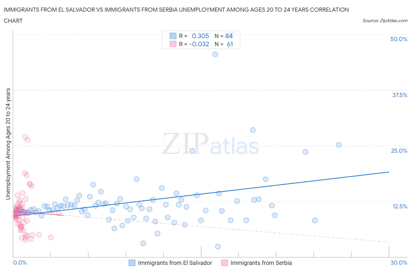 Immigrants from El Salvador vs Immigrants from Serbia Unemployment Among Ages 20 to 24 years