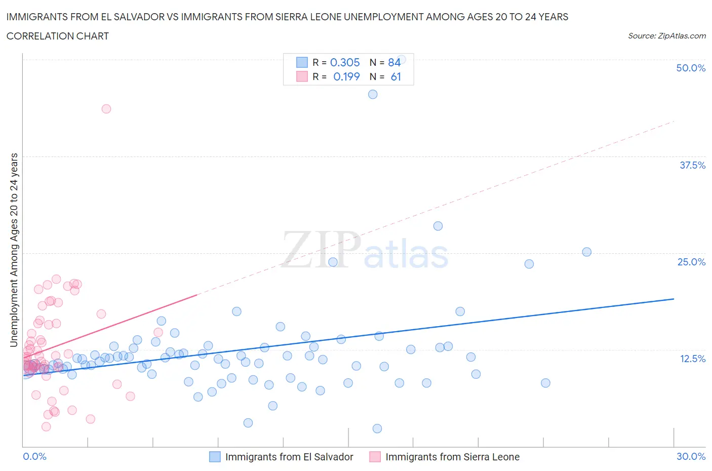 Immigrants from El Salvador vs Immigrants from Sierra Leone Unemployment Among Ages 20 to 24 years