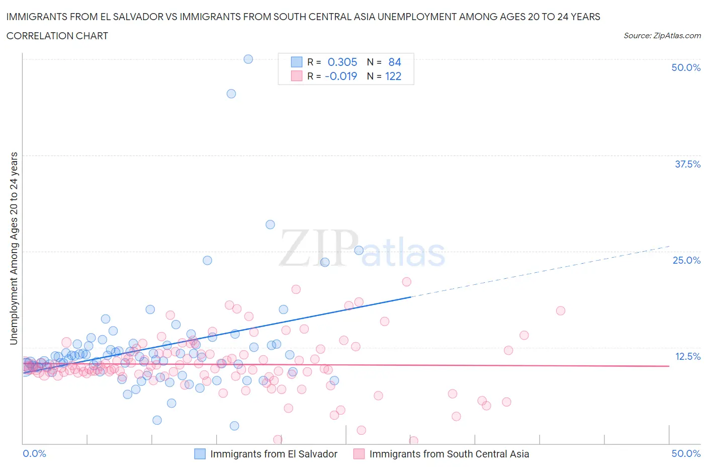 Immigrants from El Salvador vs Immigrants from South Central Asia Unemployment Among Ages 20 to 24 years
