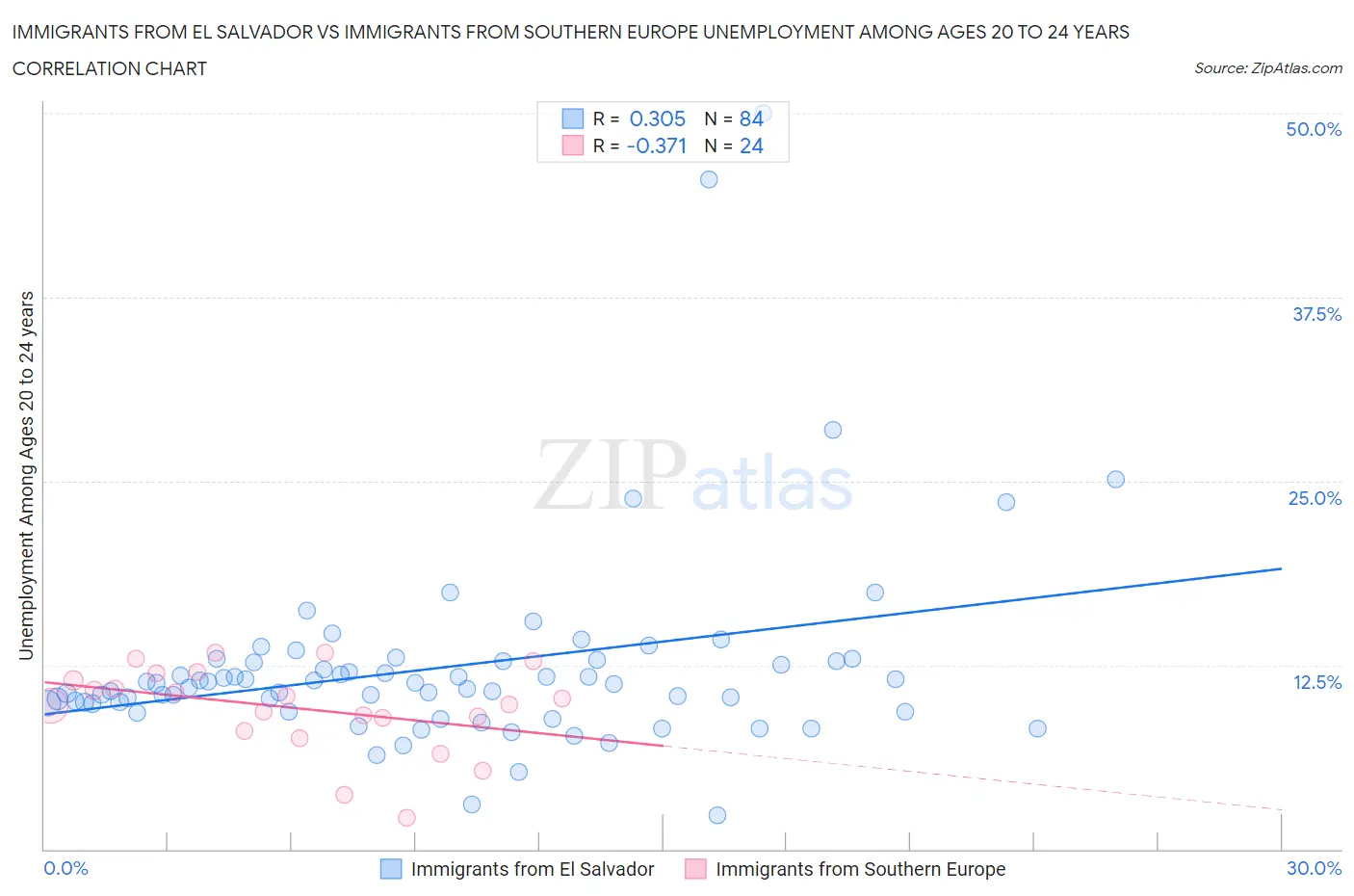 Immigrants from El Salvador vs Immigrants from Southern Europe Unemployment Among Ages 20 to 24 years