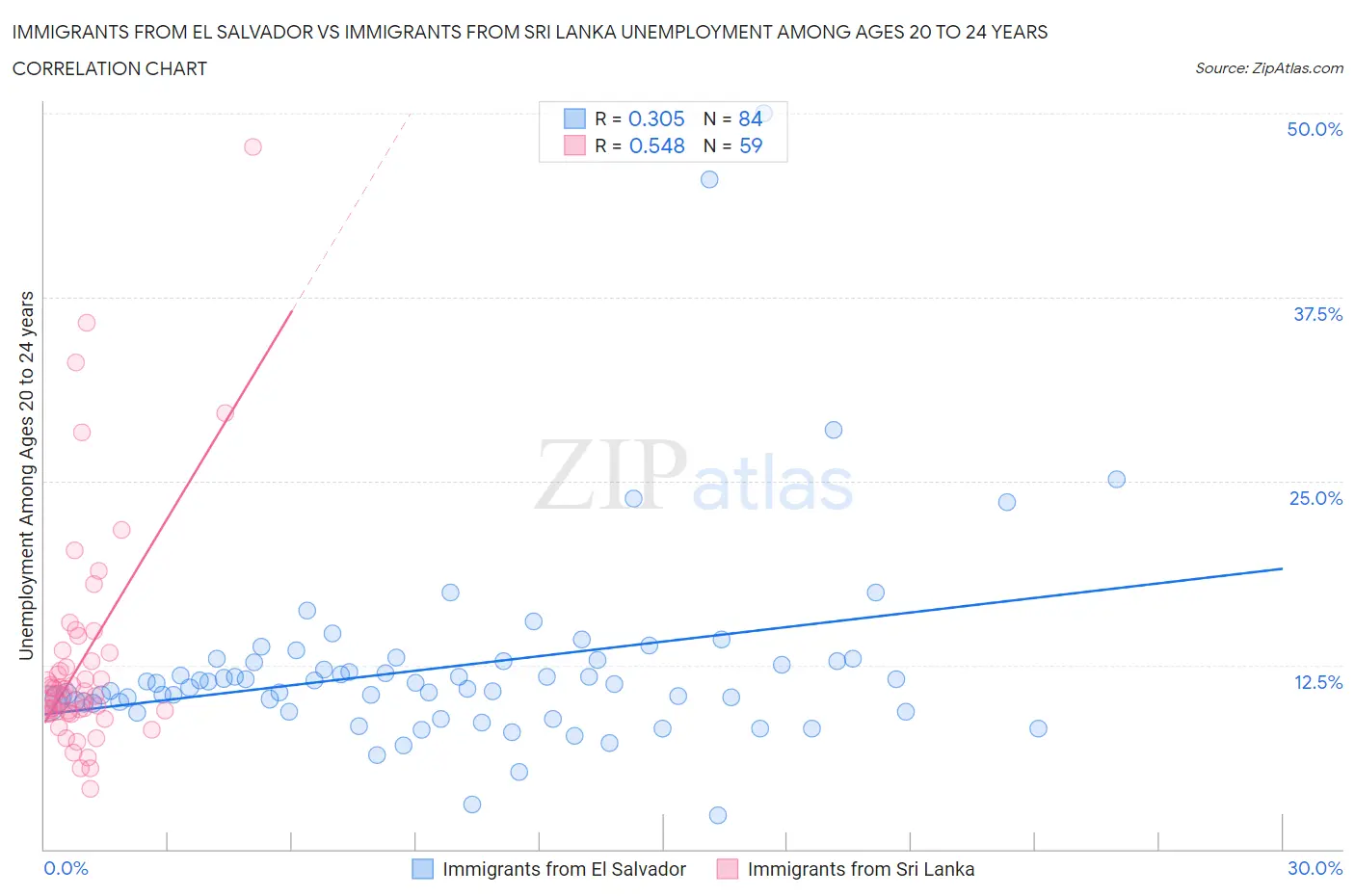 Immigrants from El Salvador vs Immigrants from Sri Lanka Unemployment Among Ages 20 to 24 years
