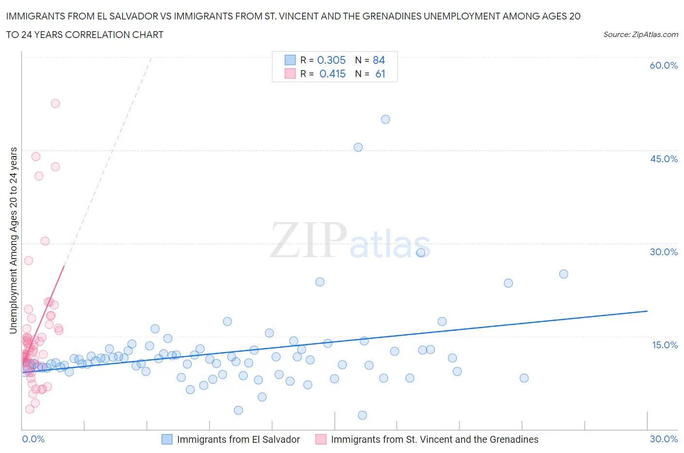 Immigrants from El Salvador vs Immigrants from St. Vincent and the Grenadines Unemployment Among Ages 20 to 24 years