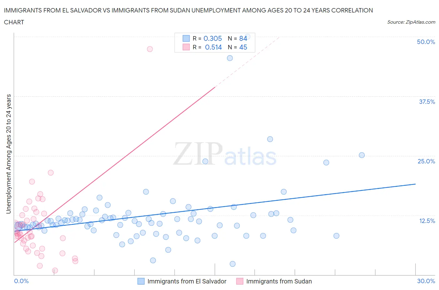 Immigrants from El Salvador vs Immigrants from Sudan Unemployment Among Ages 20 to 24 years