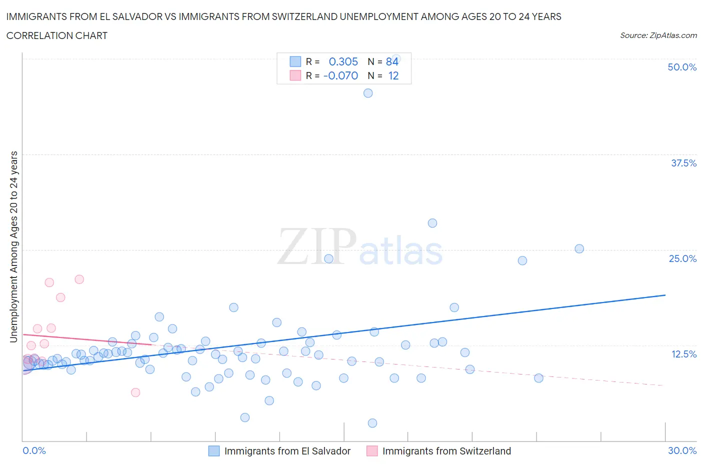 Immigrants from El Salvador vs Immigrants from Switzerland Unemployment Among Ages 20 to 24 years