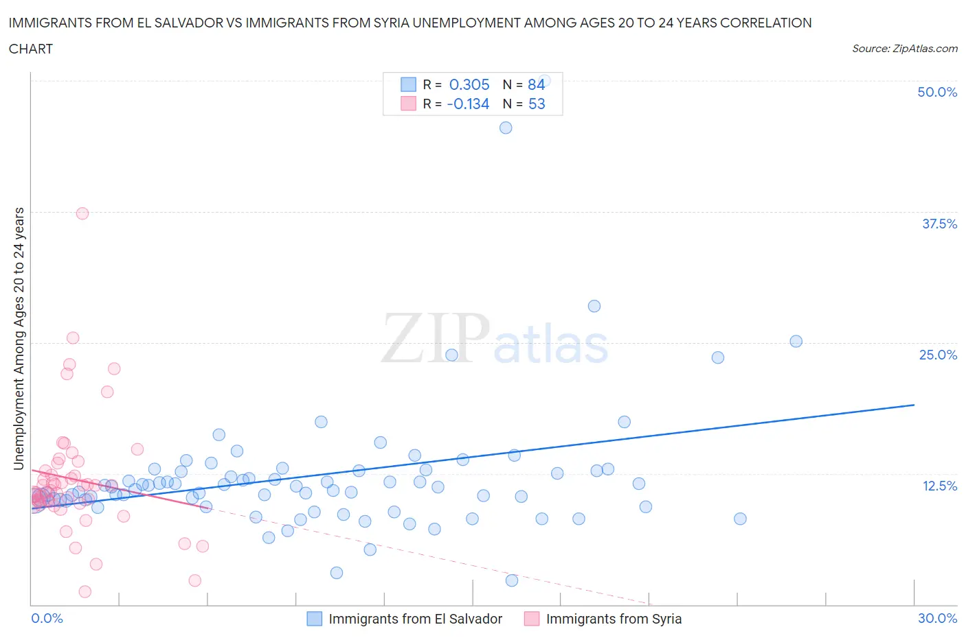 Immigrants from El Salvador vs Immigrants from Syria Unemployment Among Ages 20 to 24 years
