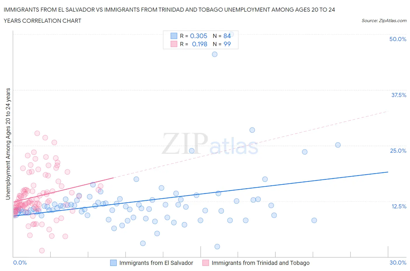 Immigrants from El Salvador vs Immigrants from Trinidad and Tobago Unemployment Among Ages 20 to 24 years
