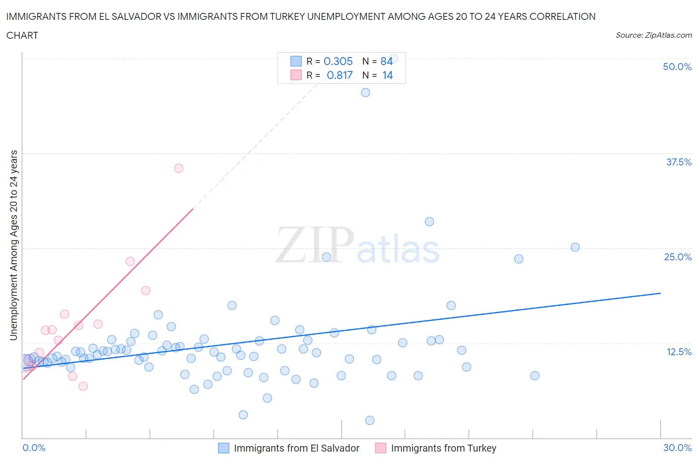 Immigrants from El Salvador vs Immigrants from Turkey Unemployment Among Ages 20 to 24 years