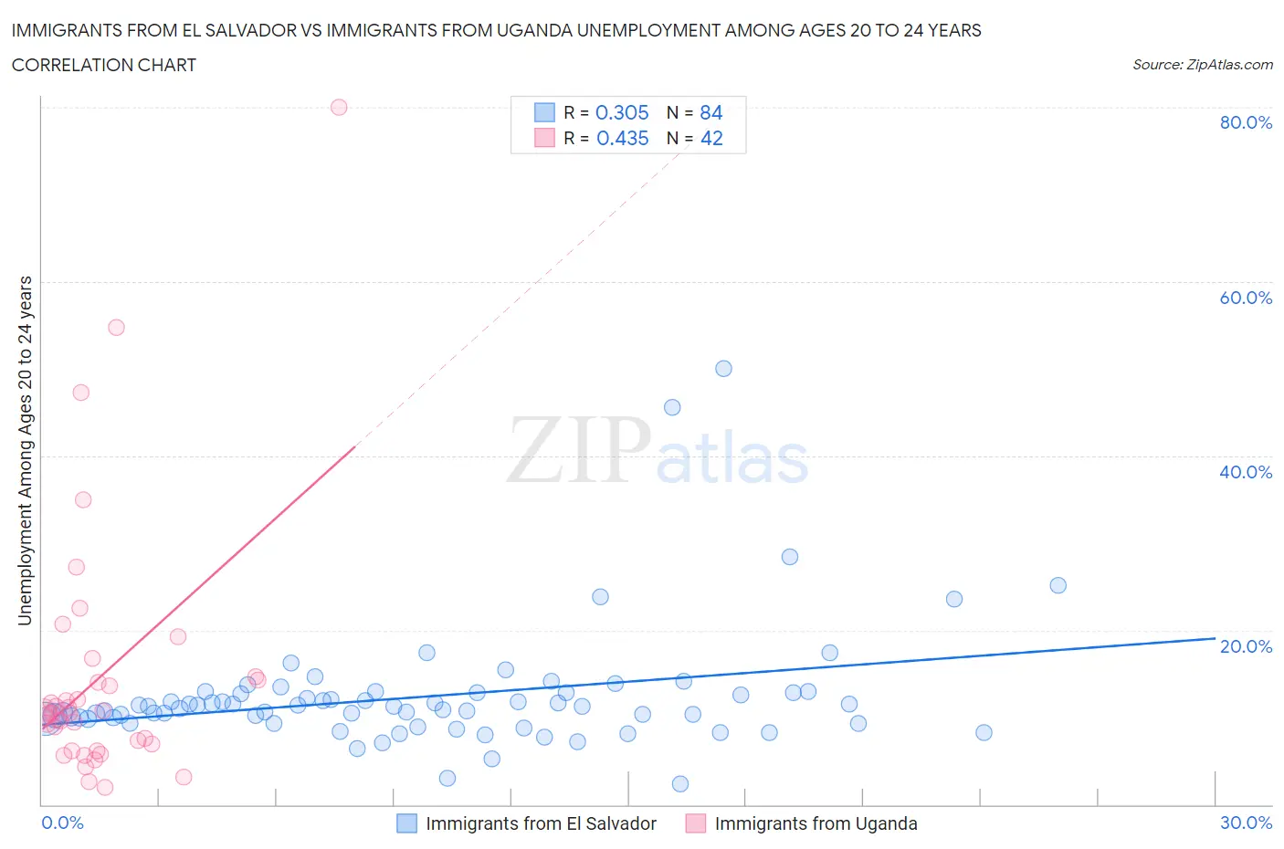 Immigrants from El Salvador vs Immigrants from Uganda Unemployment Among Ages 20 to 24 years