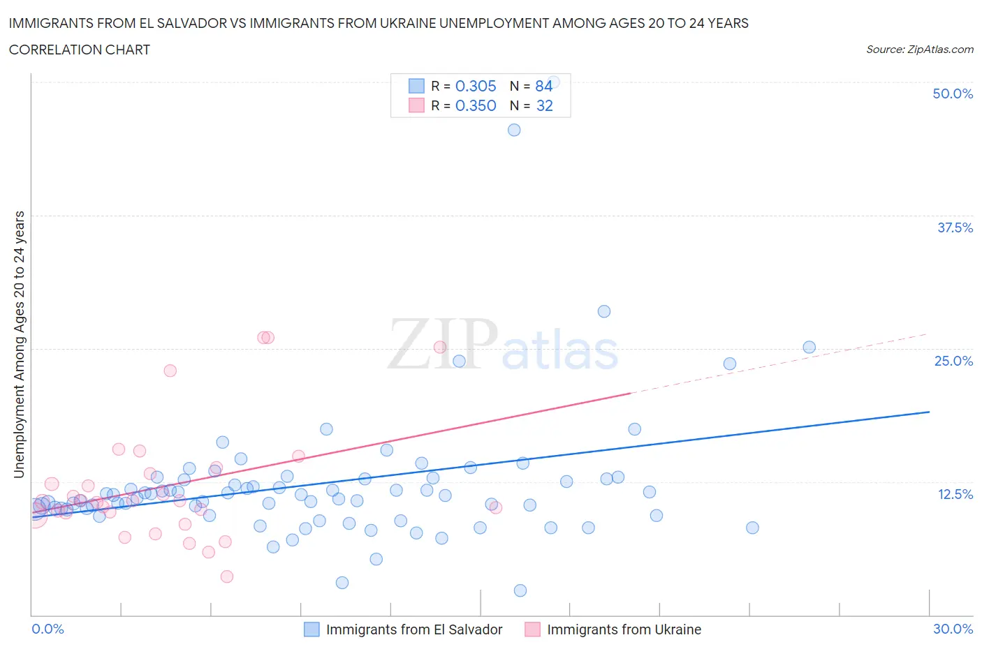 Immigrants from El Salvador vs Immigrants from Ukraine Unemployment Among Ages 20 to 24 years