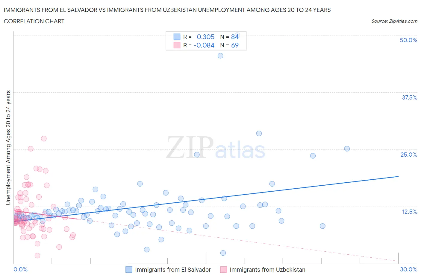 Immigrants from El Salvador vs Immigrants from Uzbekistan Unemployment Among Ages 20 to 24 years