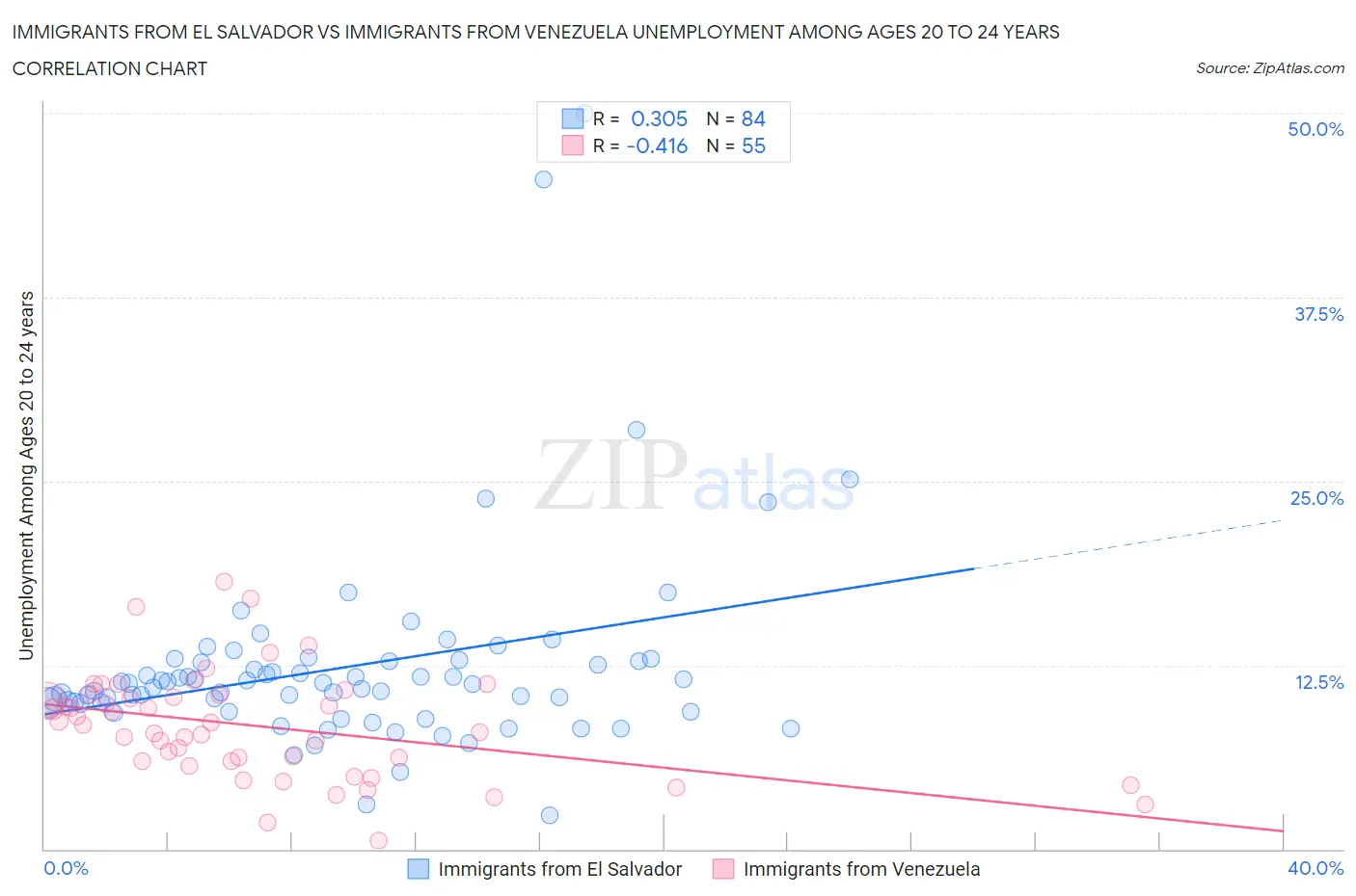 Immigrants from El Salvador vs Immigrants from Venezuela Unemployment Among Ages 20 to 24 years