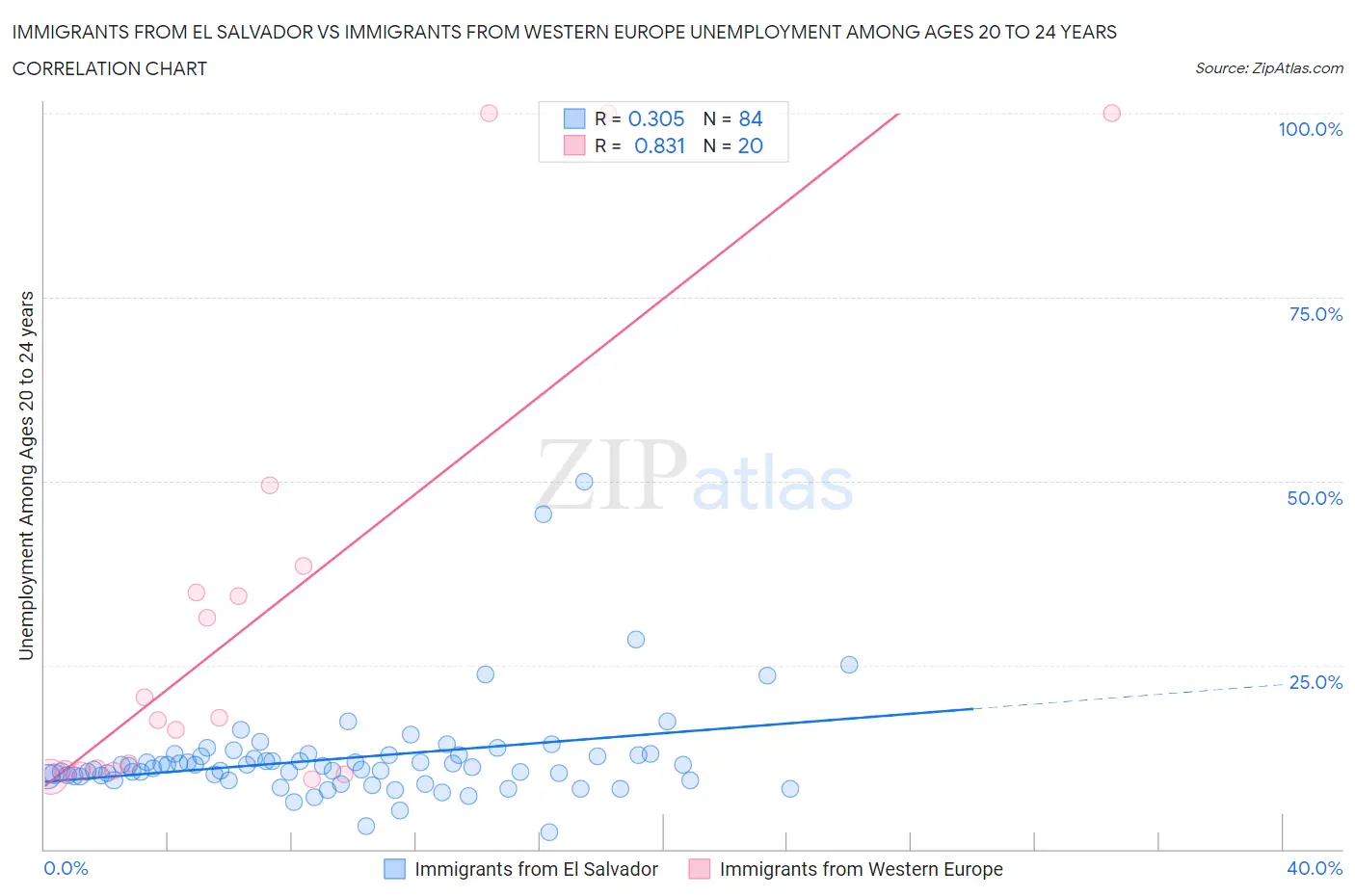 Immigrants from El Salvador vs Immigrants from Western Europe Unemployment Among Ages 20 to 24 years