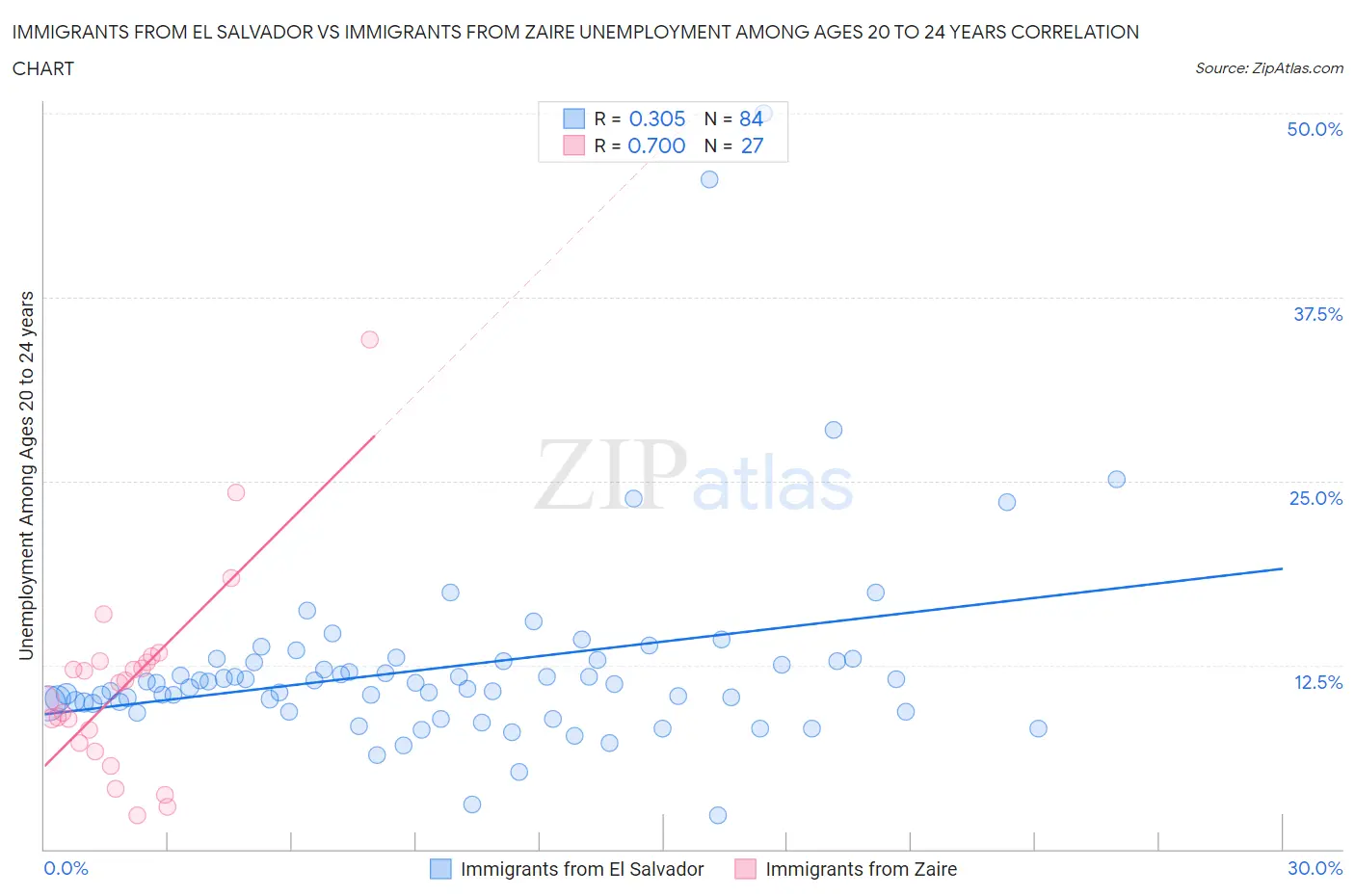 Immigrants from El Salvador vs Immigrants from Zaire Unemployment Among Ages 20 to 24 years