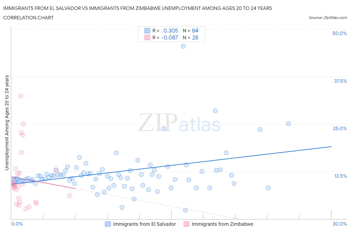 Immigrants from El Salvador vs Immigrants from Zimbabwe Unemployment Among Ages 20 to 24 years