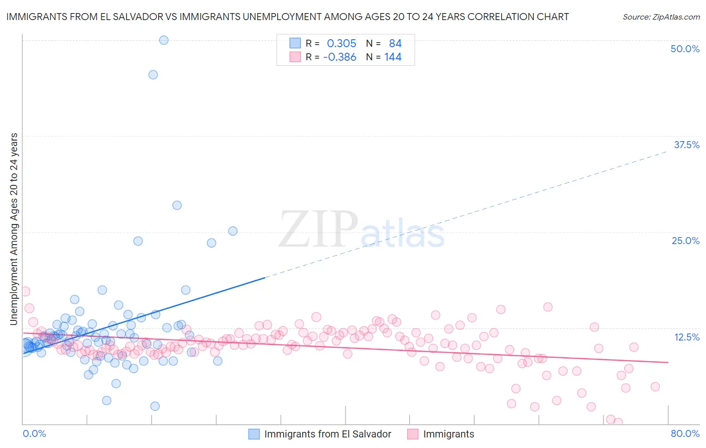 Immigrants from El Salvador vs Immigrants Unemployment Among Ages 20 to 24 years