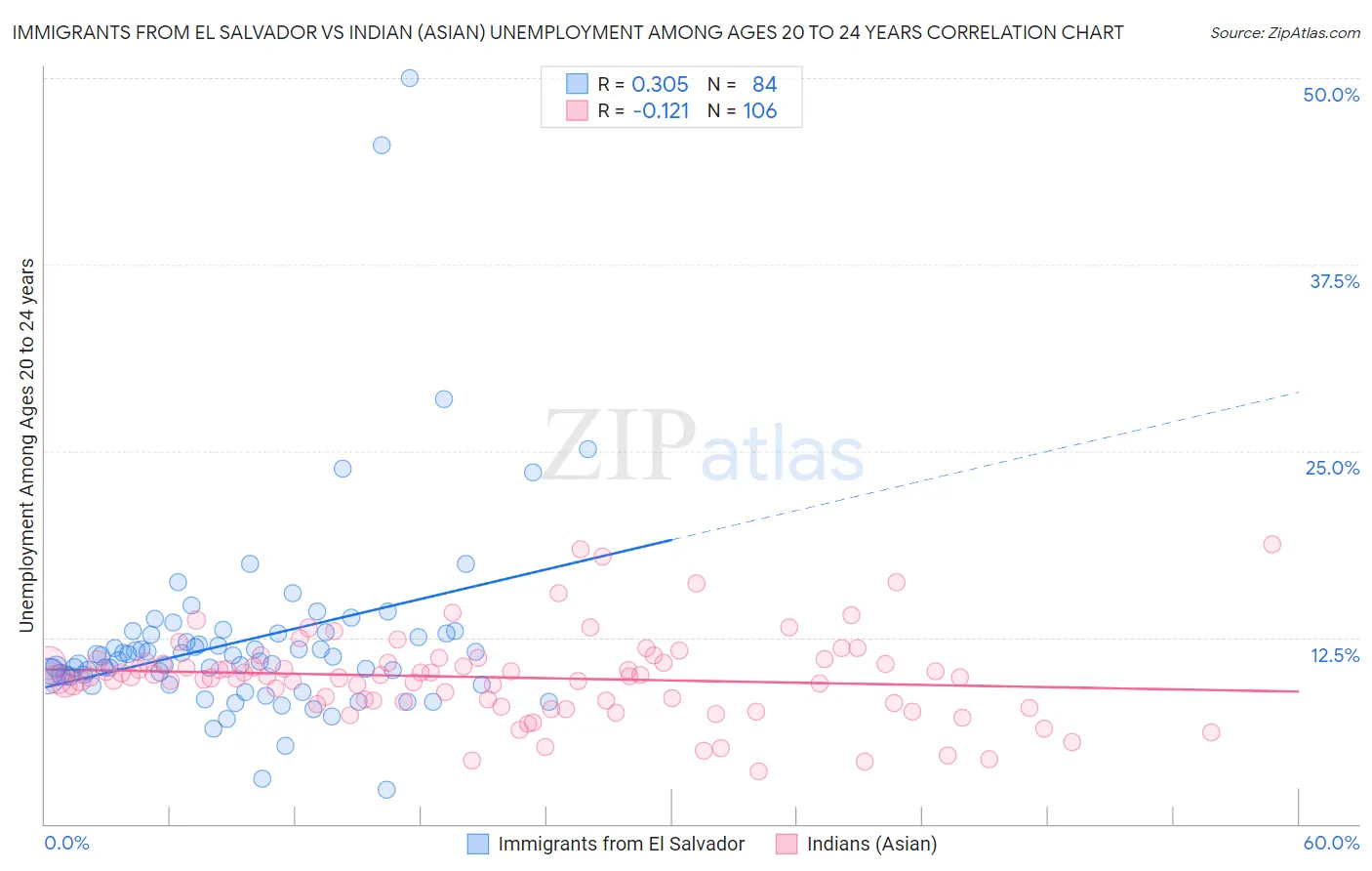 Immigrants from El Salvador vs Indian (Asian) Unemployment Among Ages 20 to 24 years