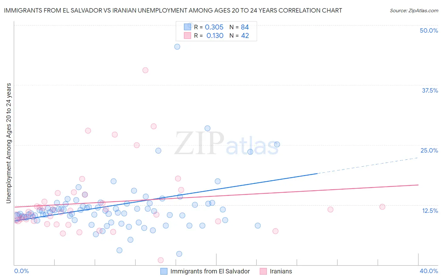 Immigrants from El Salvador vs Iranian Unemployment Among Ages 20 to 24 years