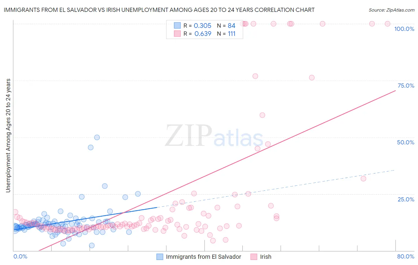 Immigrants from El Salvador vs Irish Unemployment Among Ages 20 to 24 years