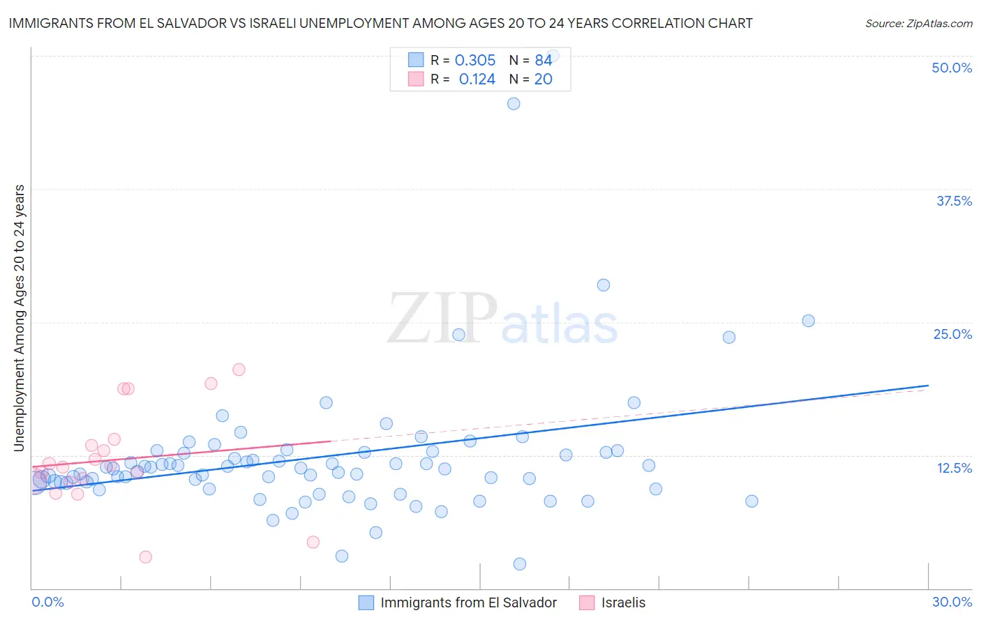 Immigrants from El Salvador vs Israeli Unemployment Among Ages 20 to 24 years