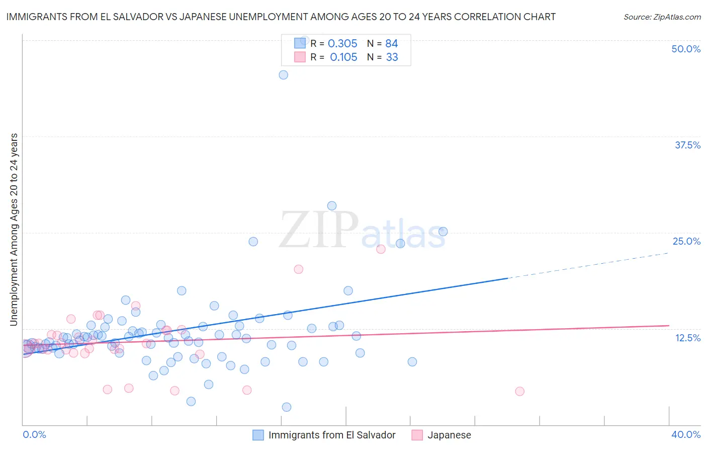 Immigrants from El Salvador vs Japanese Unemployment Among Ages 20 to 24 years