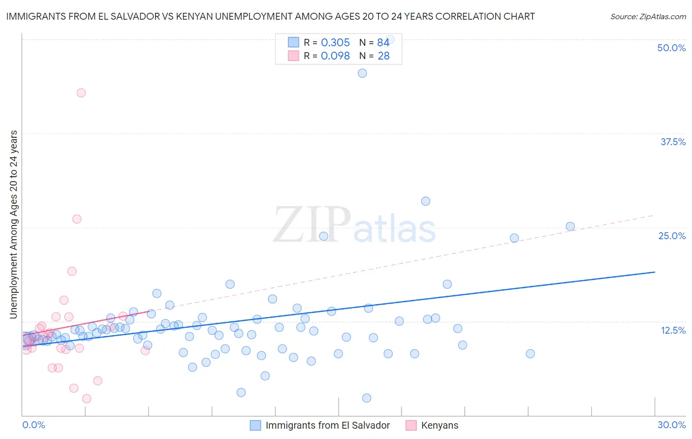 Immigrants from El Salvador vs Kenyan Unemployment Among Ages 20 to 24 years