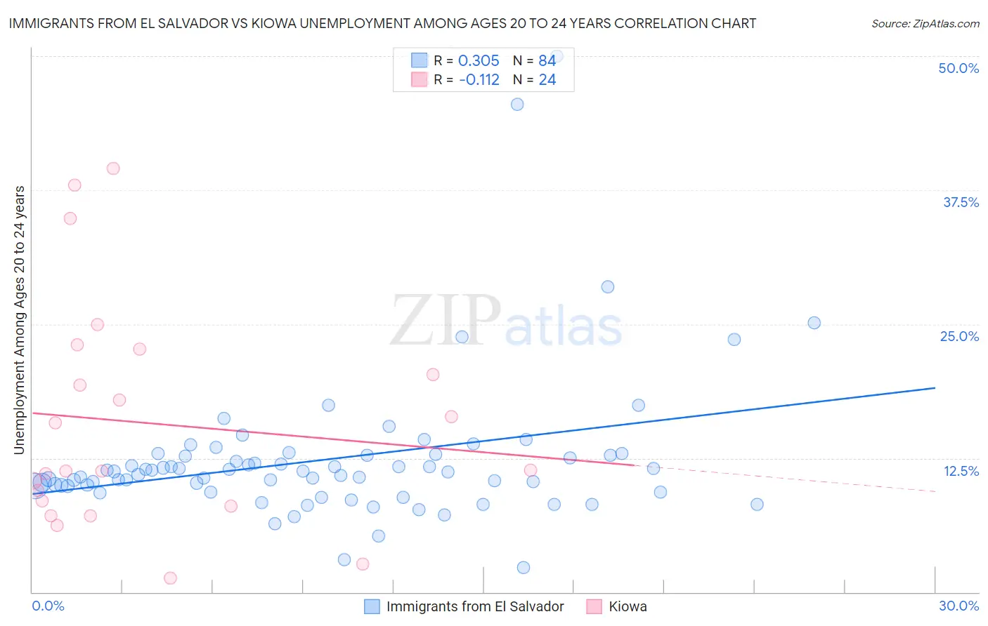 Immigrants from El Salvador vs Kiowa Unemployment Among Ages 20 to 24 years