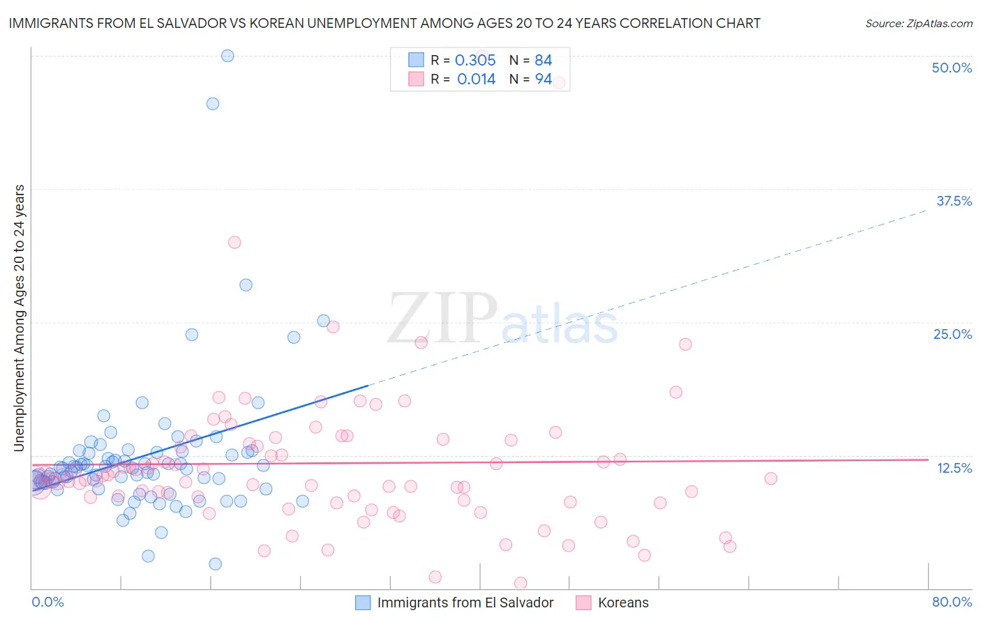 Immigrants from El Salvador vs Korean Unemployment Among Ages 20 to 24 years