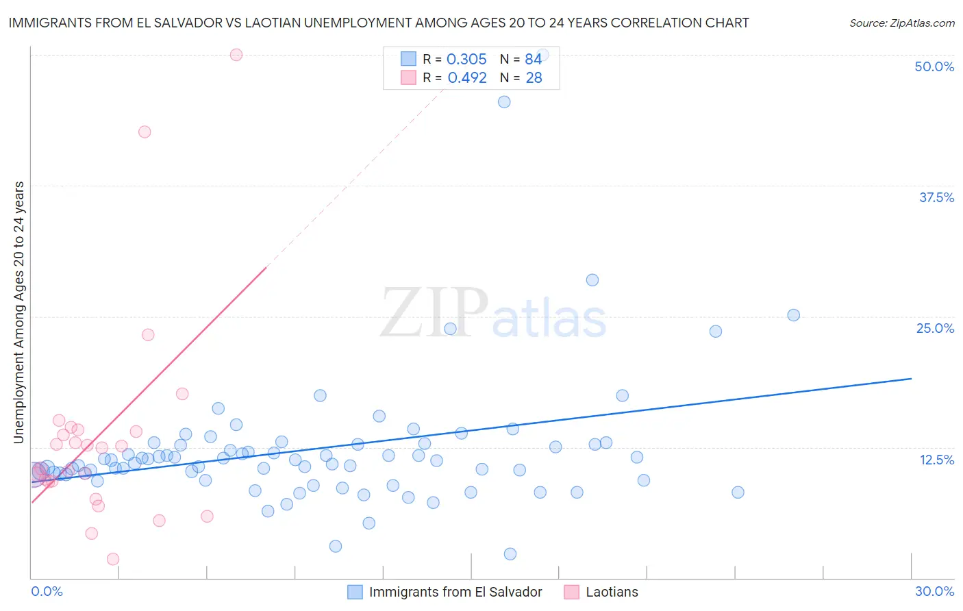 Immigrants from El Salvador vs Laotian Unemployment Among Ages 20 to 24 years