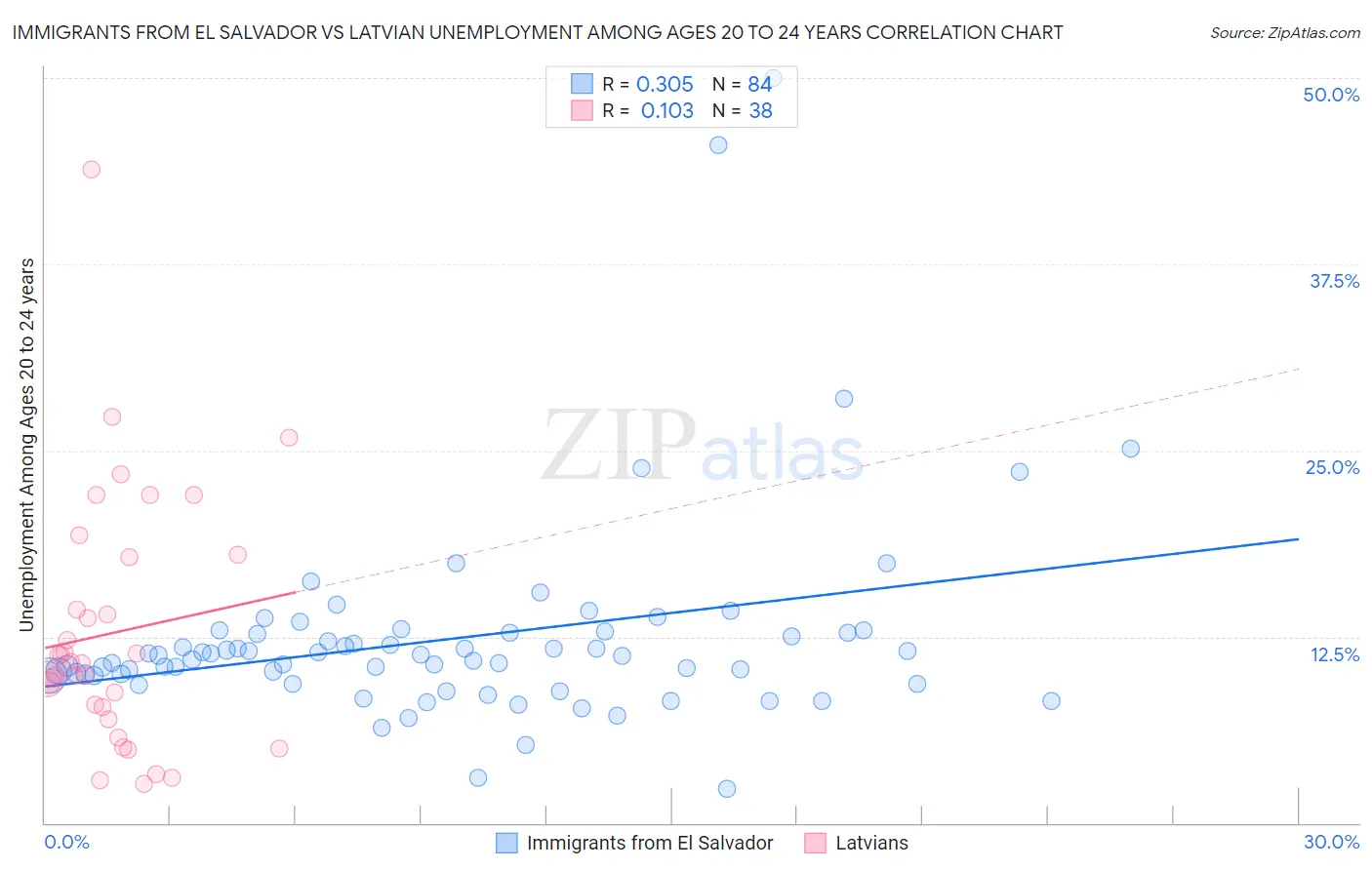 Immigrants from El Salvador vs Latvian Unemployment Among Ages 20 to 24 years