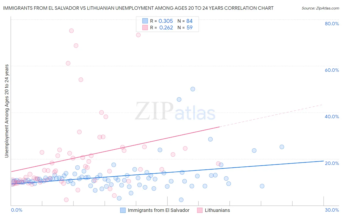 Immigrants from El Salvador vs Lithuanian Unemployment Among Ages 20 to 24 years