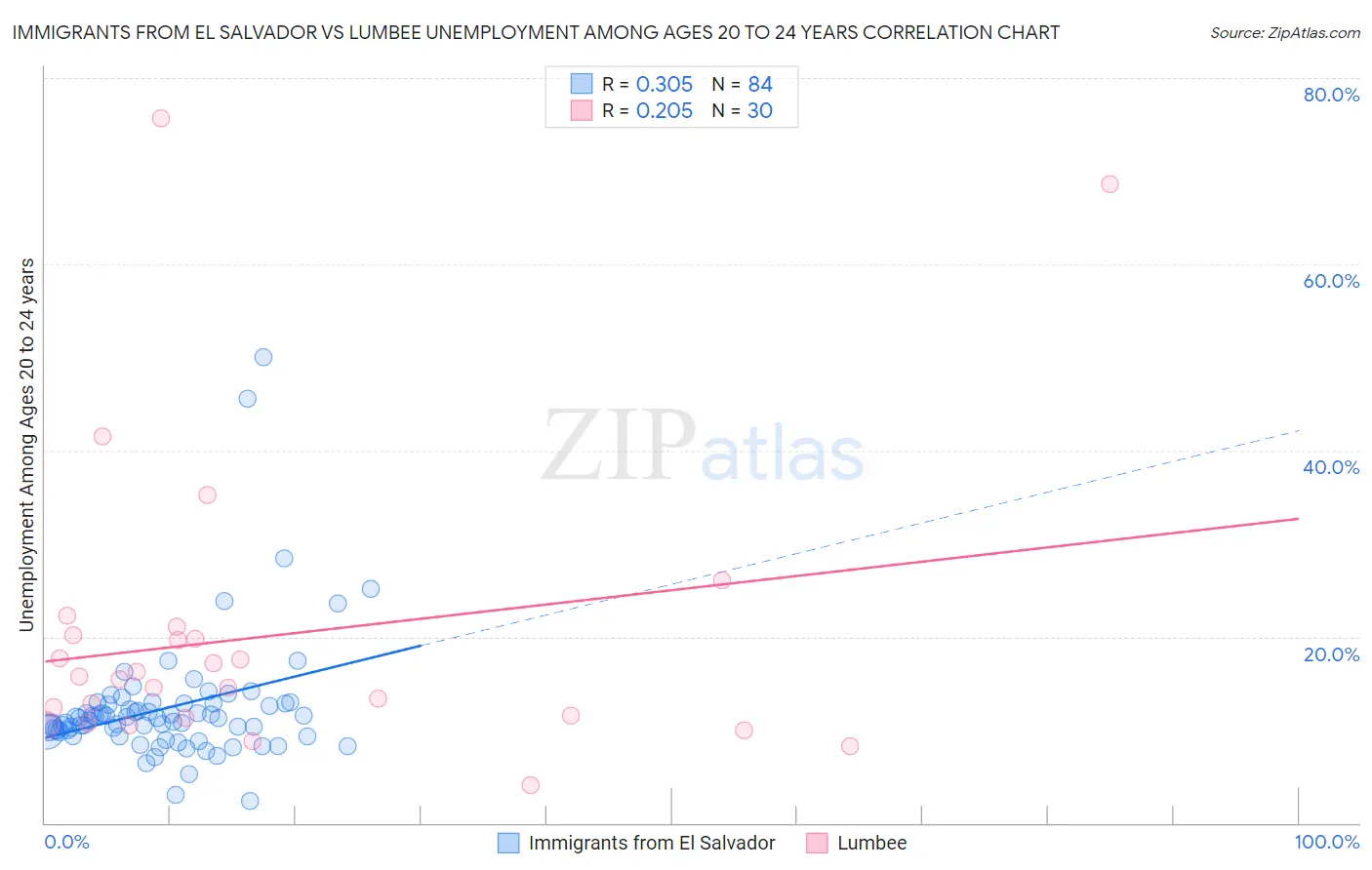 Immigrants from El Salvador vs Lumbee Unemployment Among Ages 20 to 24 years