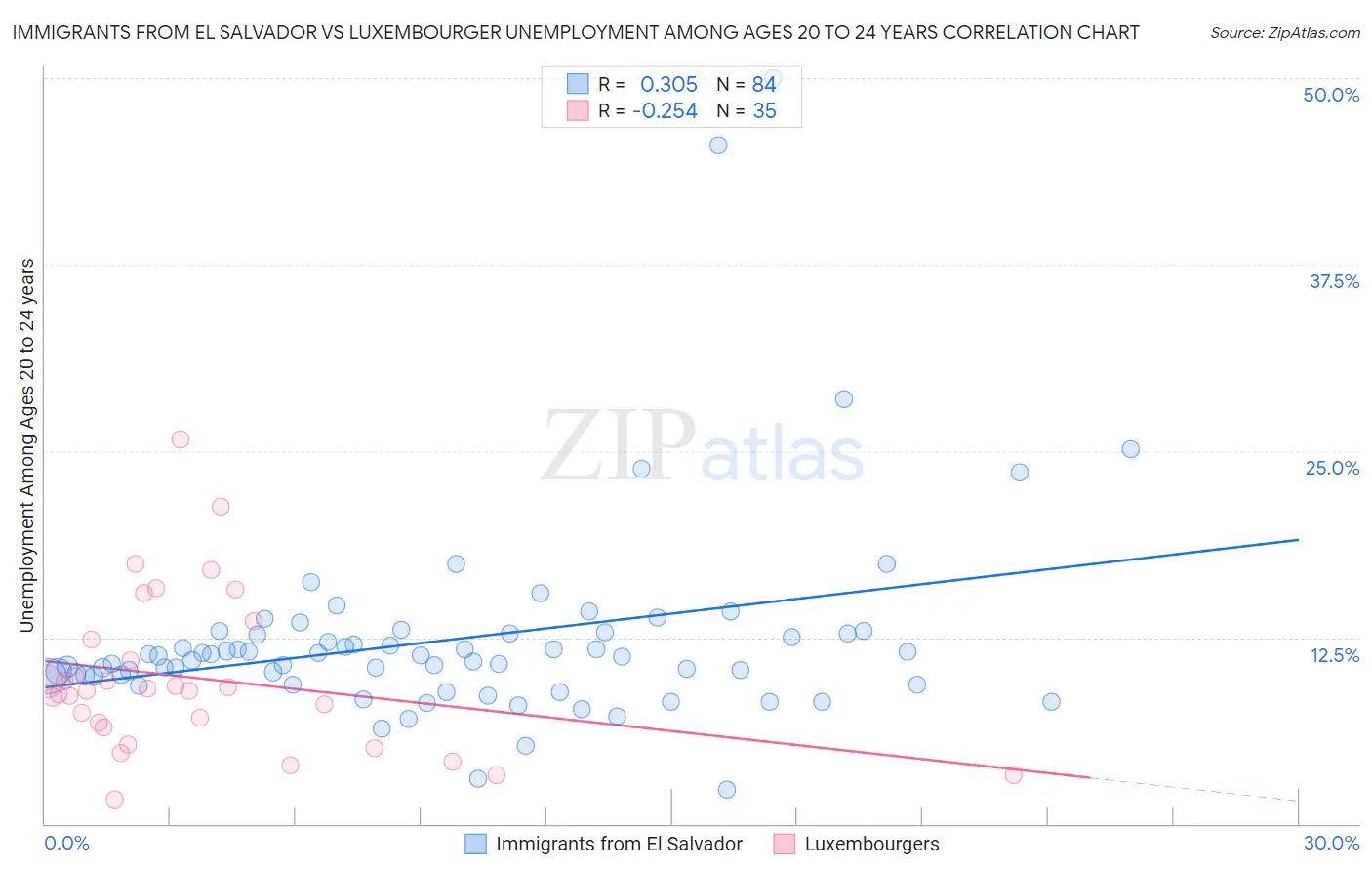 Immigrants from El Salvador vs Luxembourger Unemployment Among Ages 20 to 24 years
