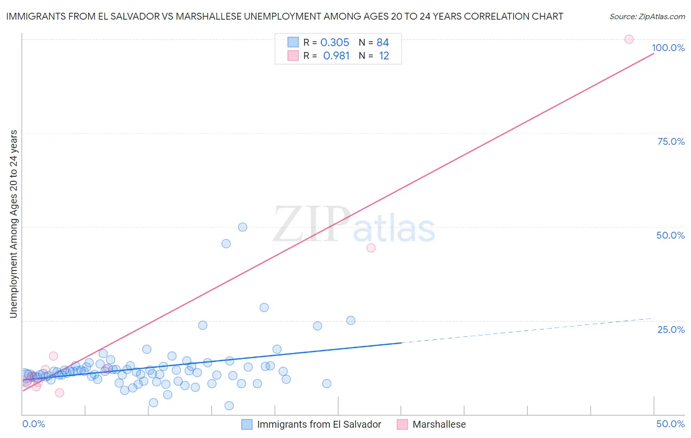 Immigrants from El Salvador vs Marshallese Unemployment Among Ages 20 to 24 years
