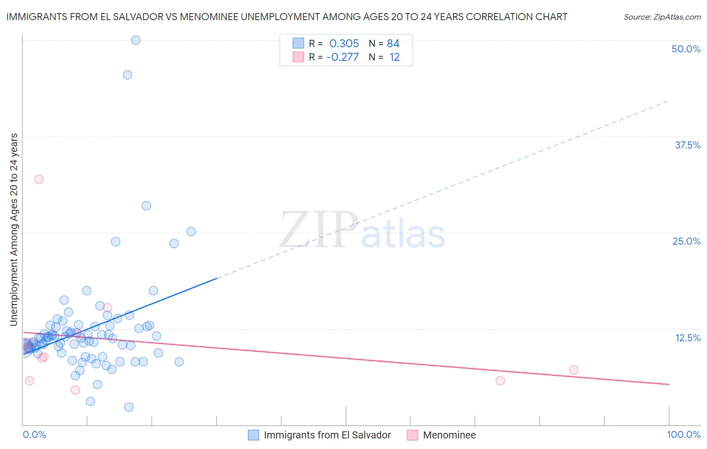 Immigrants from El Salvador vs Menominee Unemployment Among Ages 20 to 24 years