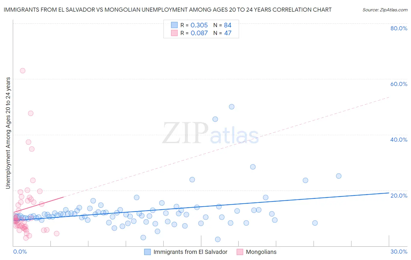 Immigrants from El Salvador vs Mongolian Unemployment Among Ages 20 to 24 years