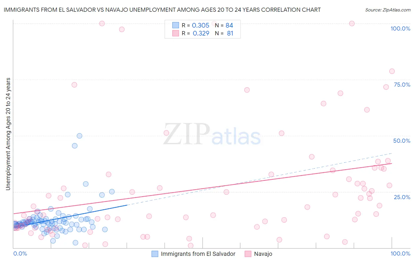 Immigrants from El Salvador vs Navajo Unemployment Among Ages 20 to 24 years