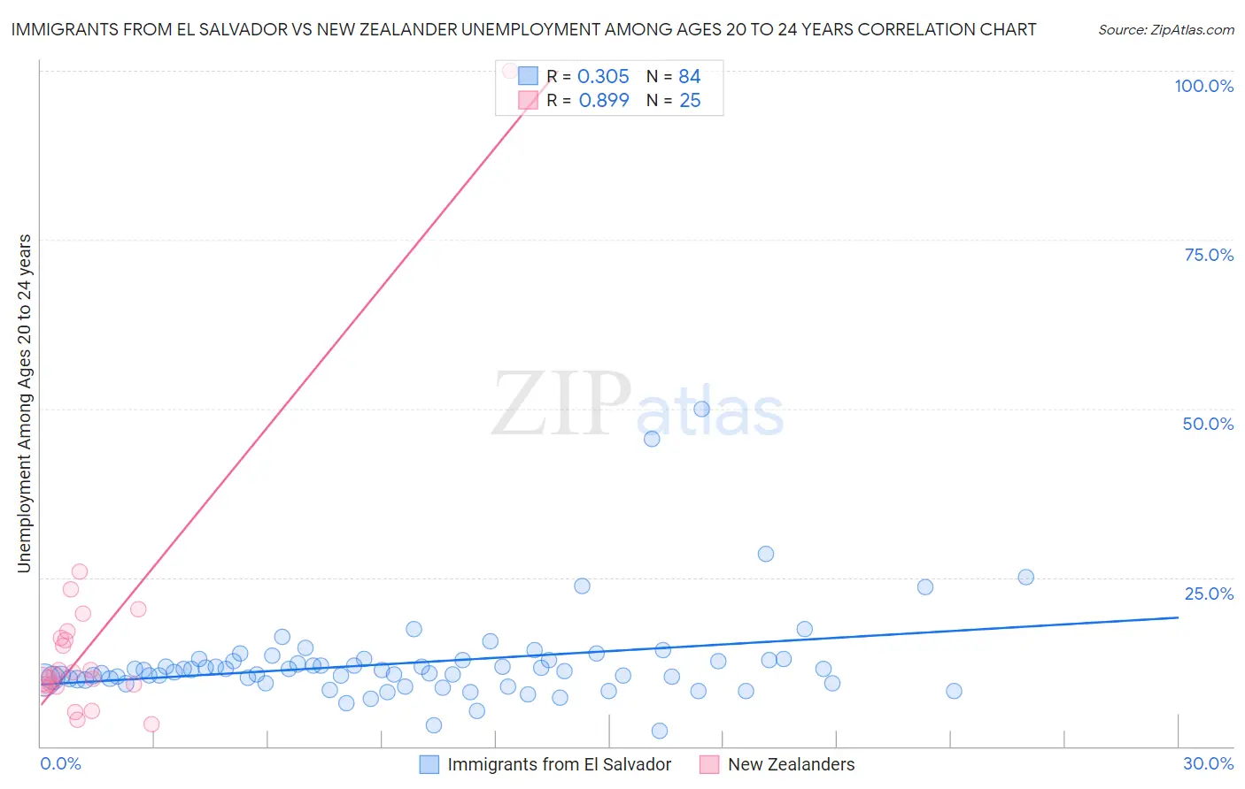 Immigrants from El Salvador vs New Zealander Unemployment Among Ages 20 to 24 years