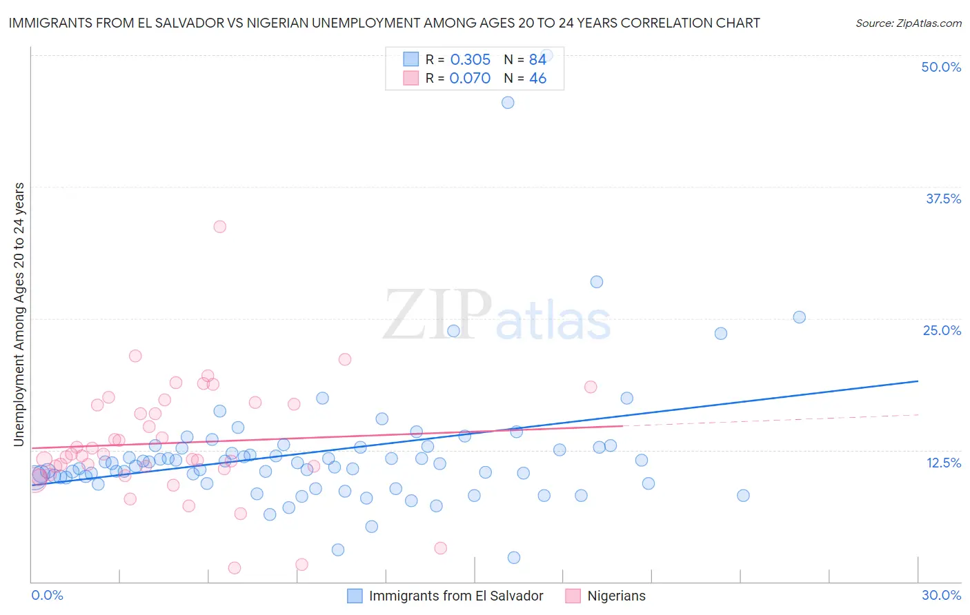 Immigrants from El Salvador vs Nigerian Unemployment Among Ages 20 to 24 years