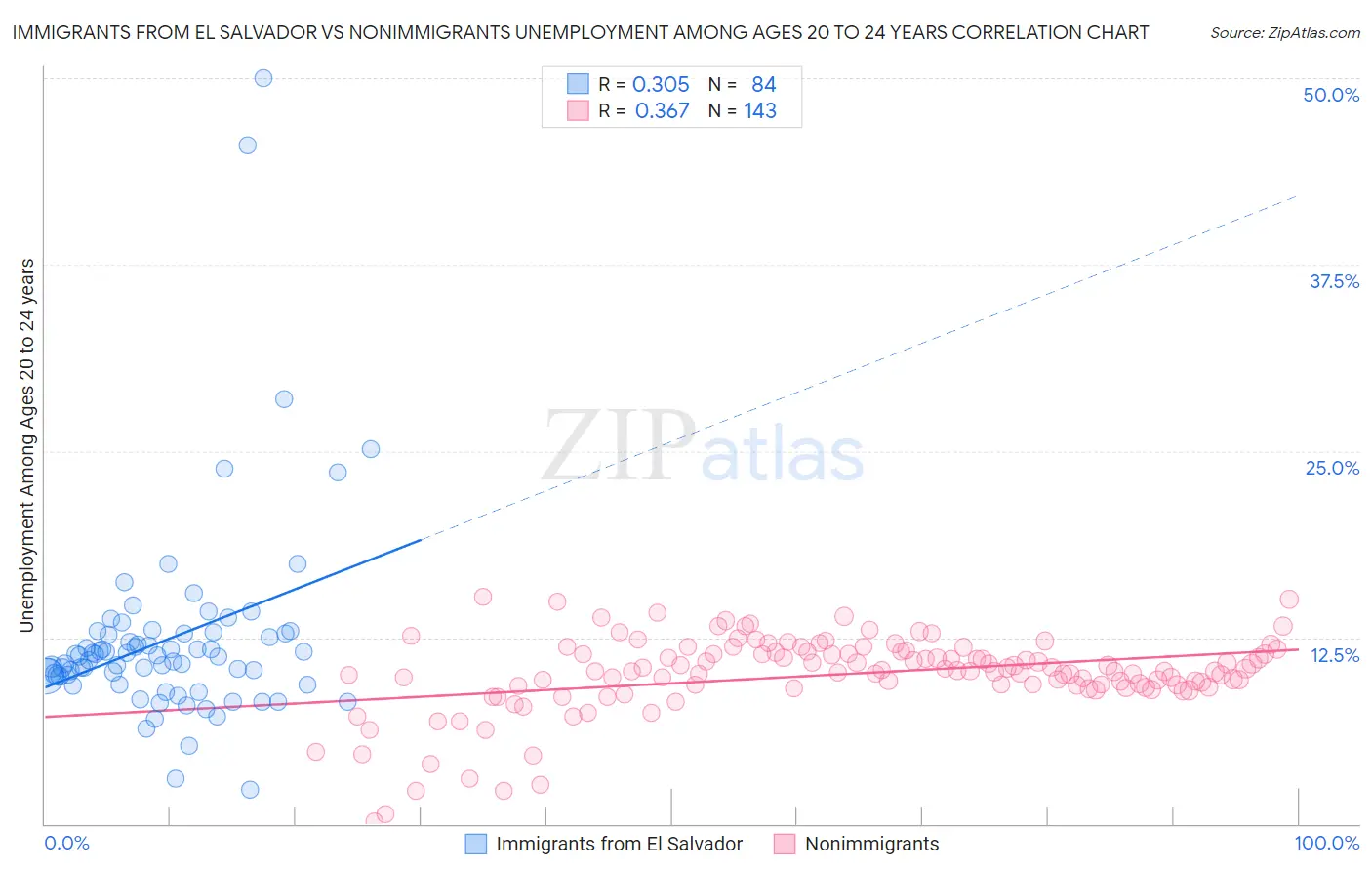 Immigrants from El Salvador vs Nonimmigrants Unemployment Among Ages 20 to 24 years