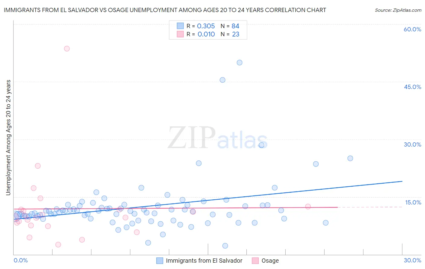 Immigrants from El Salvador vs Osage Unemployment Among Ages 20 to 24 years