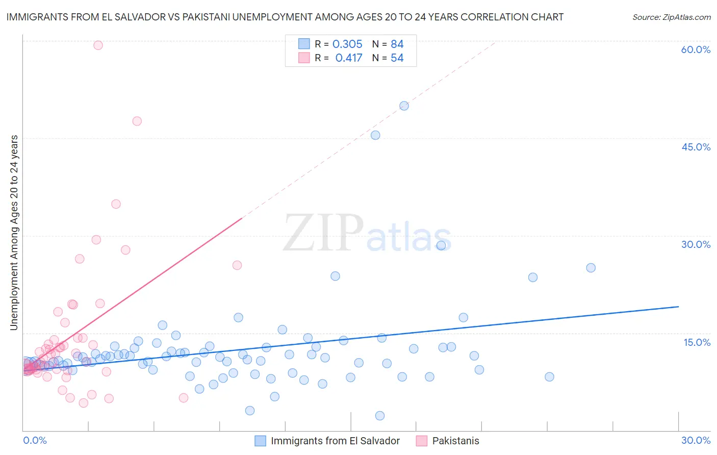 Immigrants from El Salvador vs Pakistani Unemployment Among Ages 20 to 24 years