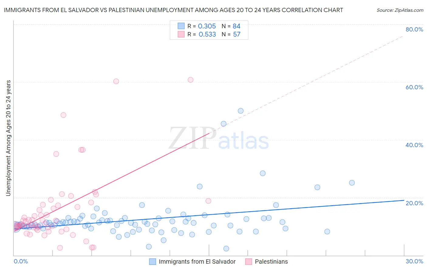 Immigrants from El Salvador vs Palestinian Unemployment Among Ages 20 to 24 years