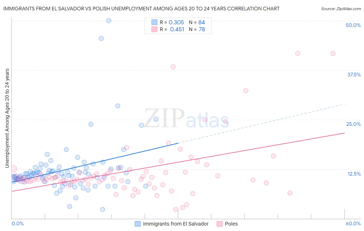 Immigrants from El Salvador vs Polish Unemployment Among Ages 20 to 24 years