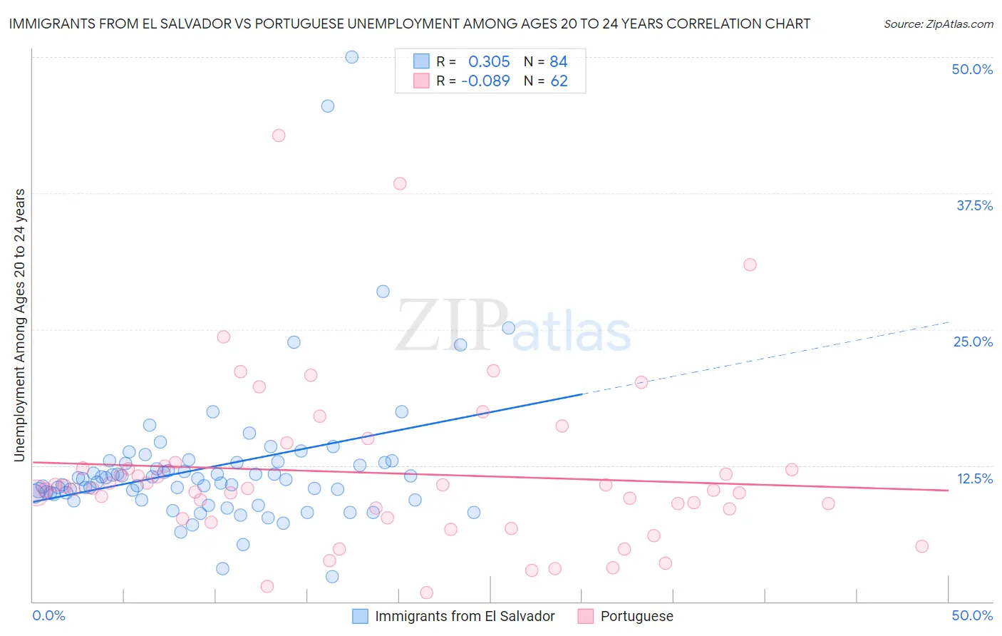 Immigrants from El Salvador vs Portuguese Unemployment Among Ages 20 to 24 years