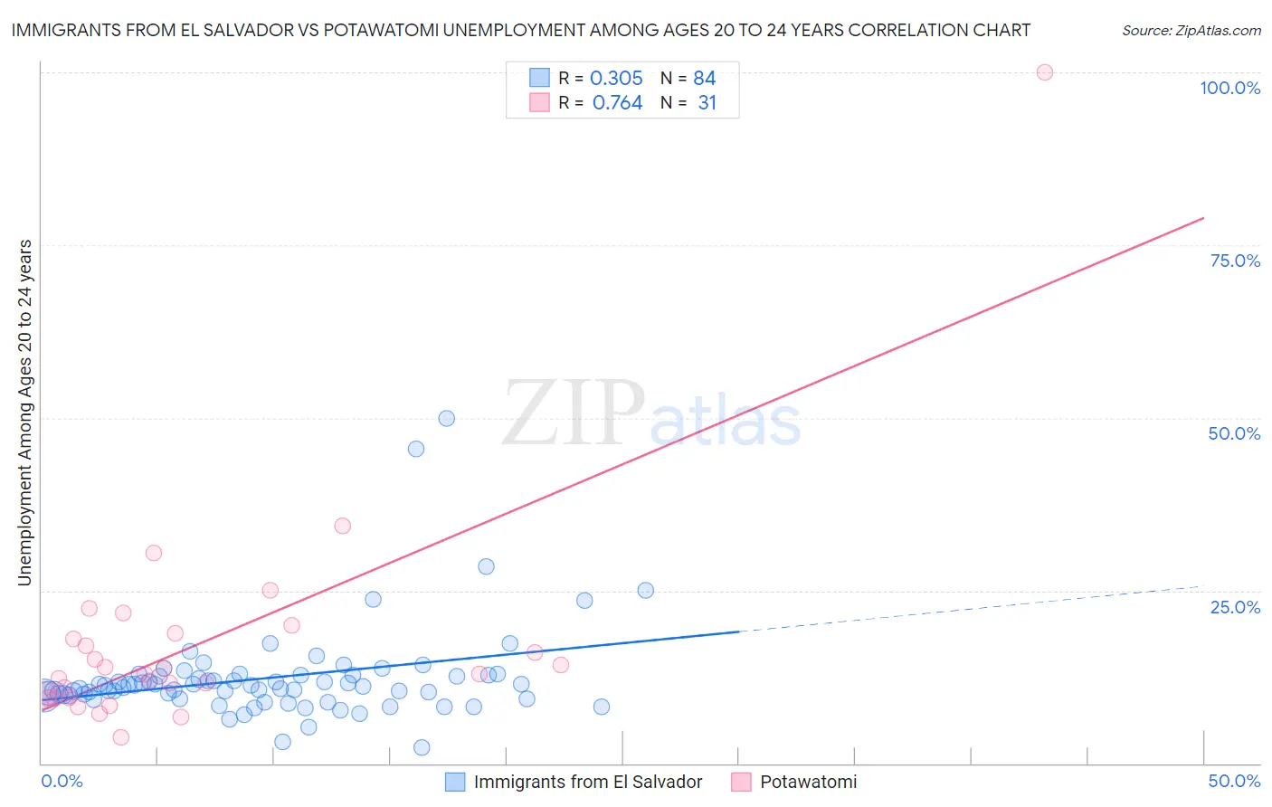 Immigrants from El Salvador vs Potawatomi Unemployment Among Ages 20 to 24 years