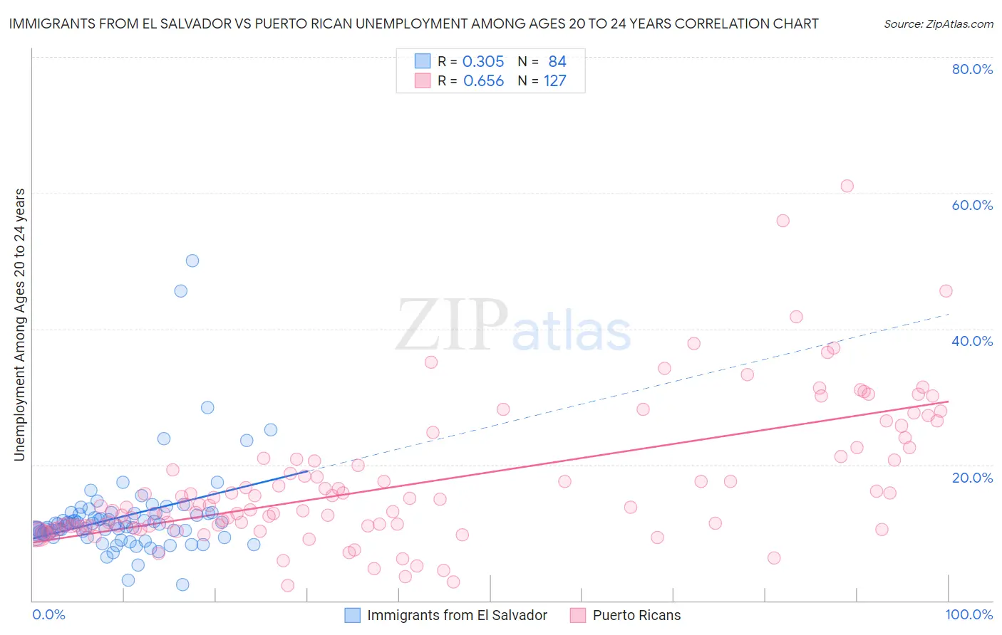 Immigrants from El Salvador vs Puerto Rican Unemployment Among Ages 20 to 24 years